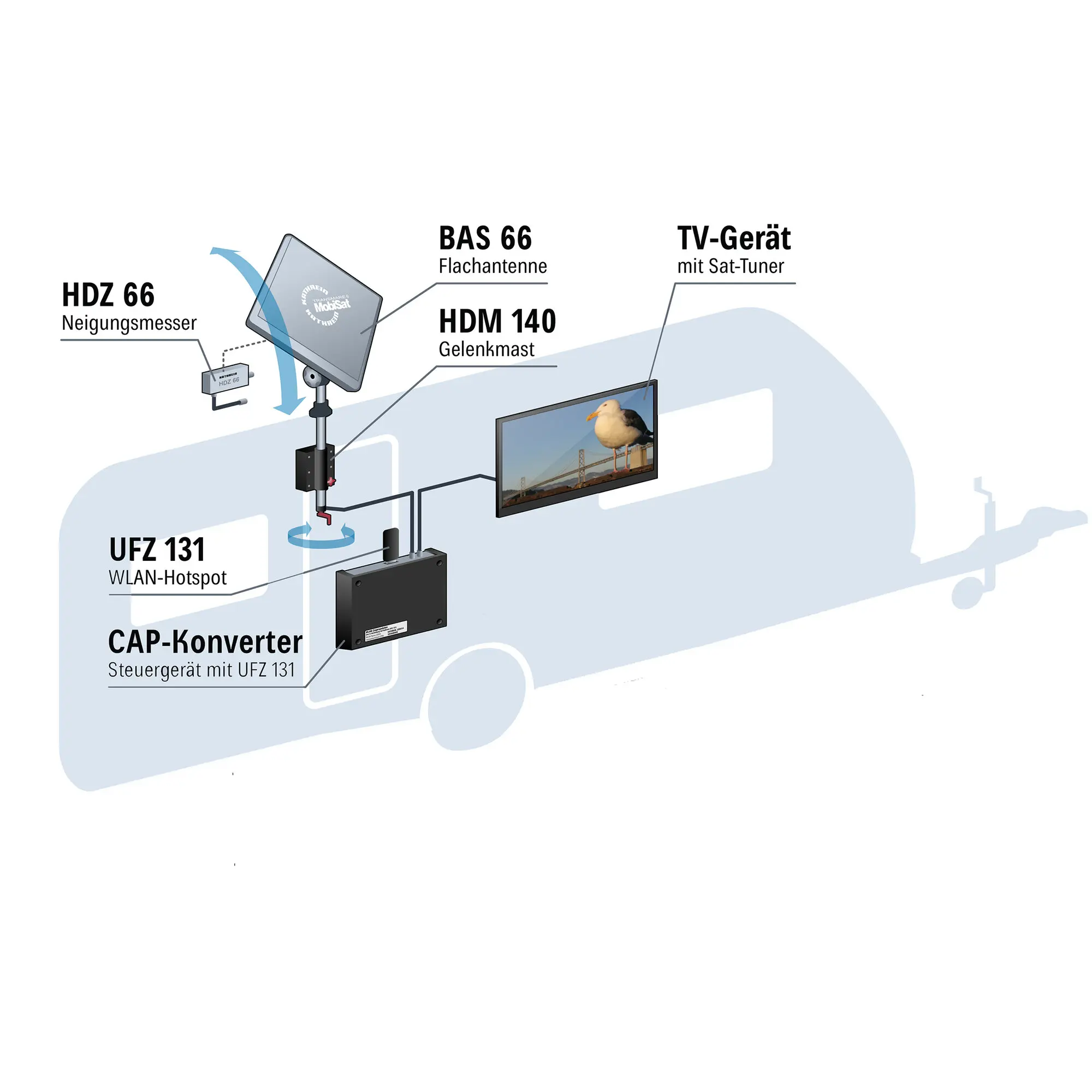 BAS 66 Skew Flachantenne am Wohnwagen mit Gelenkmast, Neigungsmesser, CAP-Konverter, WLAN-Hotspot und TV-Gerät