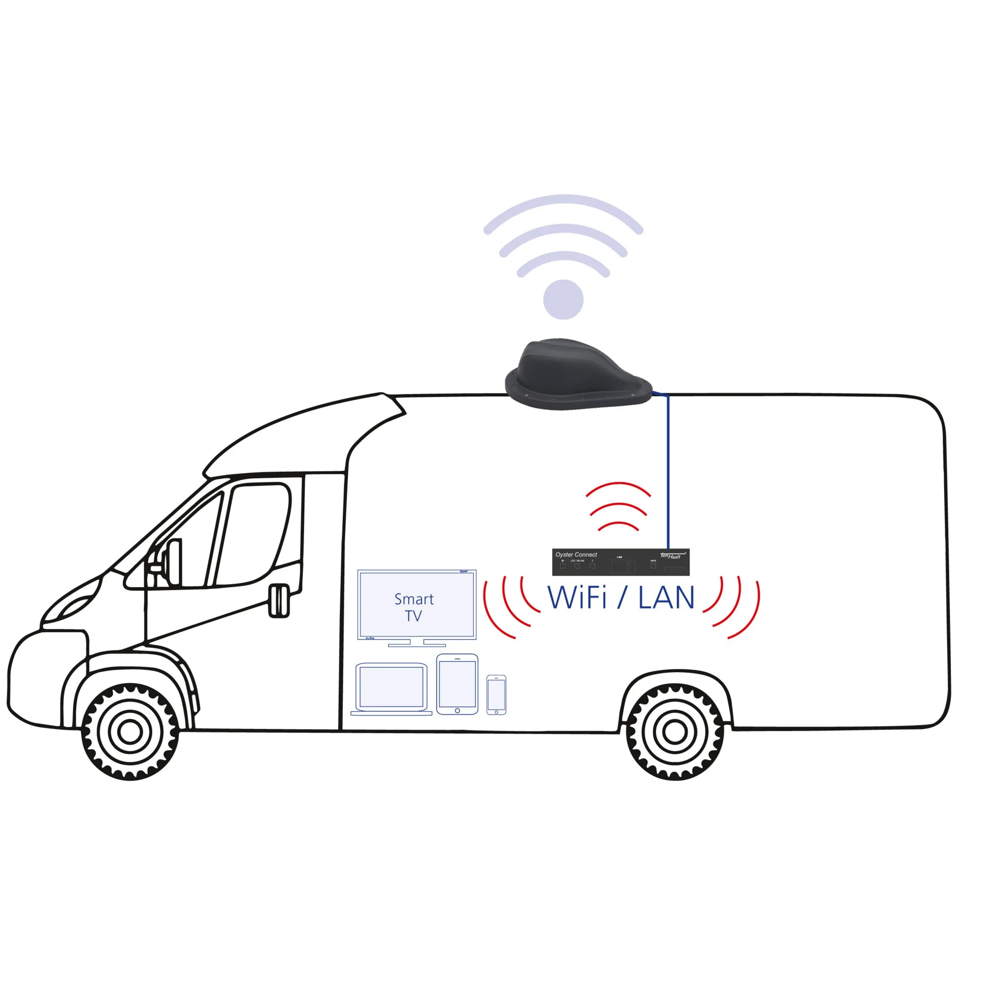 Oyster Connect Routerset auf dem Dach eines Wohnmobils mit WLAN-Verbindung zu Smart-TV, Laptop, Tablet und Smartphone
