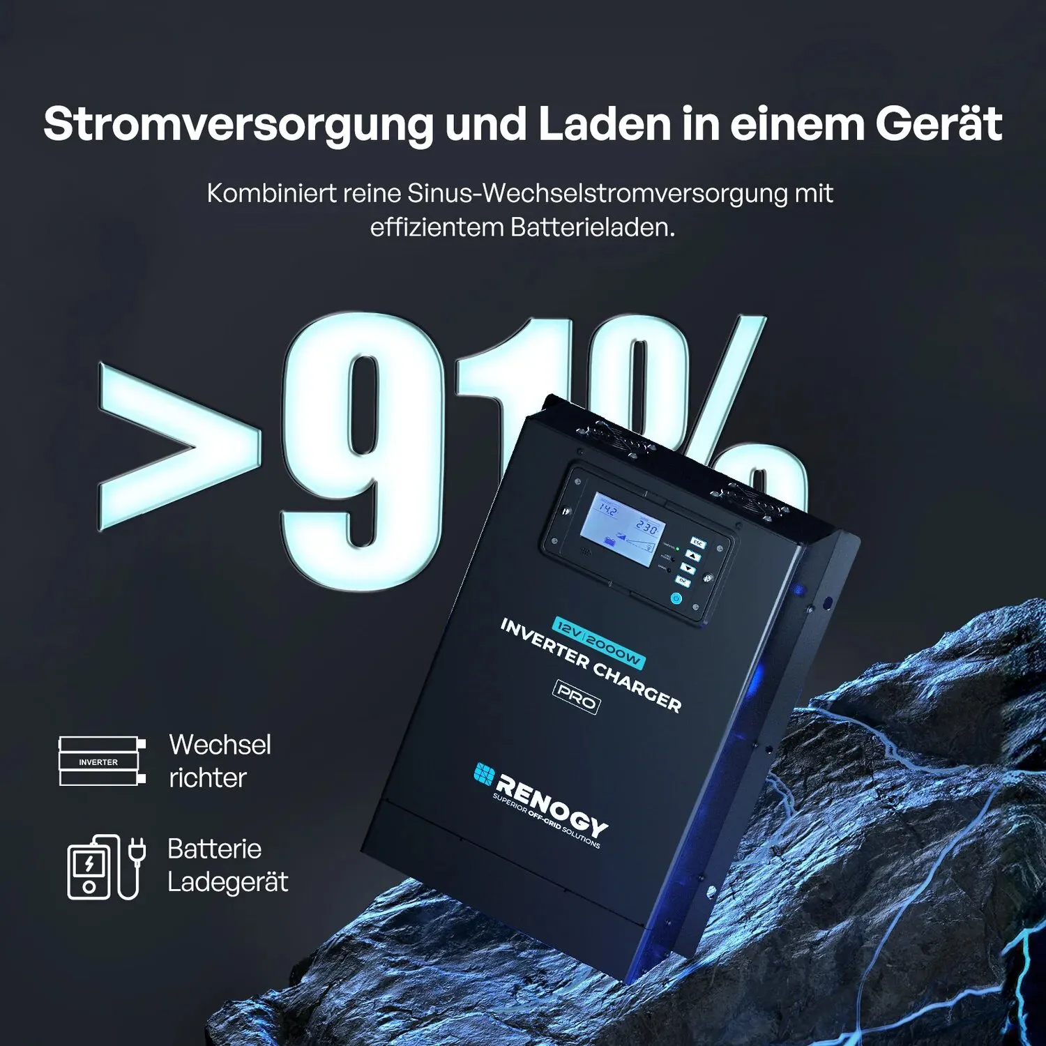 Schwarzer Wechselrichter-Ladegerät mit Display, schräg nach oben rechts vor Berglandschaft; großes >90% im Hintergrund